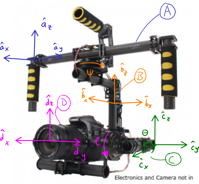 https://moorepants.info/mechmotum-bucket/orientation-camera-gimbal.png